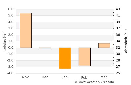 Nakano average temperature in January