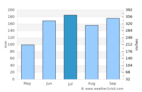 Nakano average rain in July