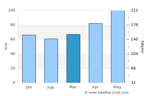 Nakano average rain in March