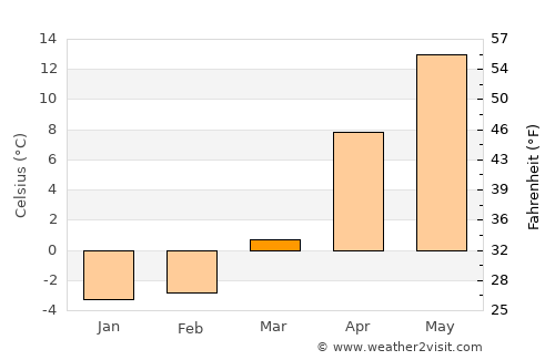 Nakano average temperature in March