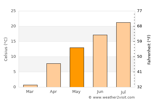 Nakano average temperature in May