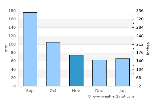 Nakano average rain in November