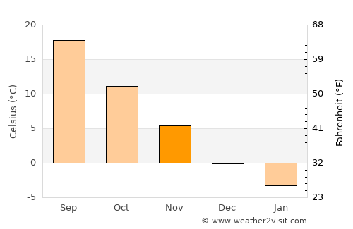 Nakano average temperature in November