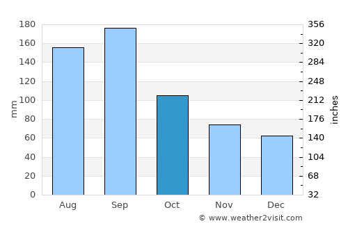 Nakano average rain in October