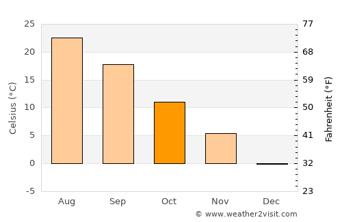 Nakano average temperature in October