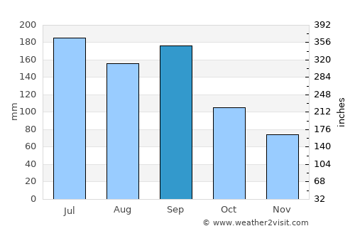 Nakano average rain in September