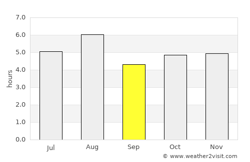 Nakano average rain in September