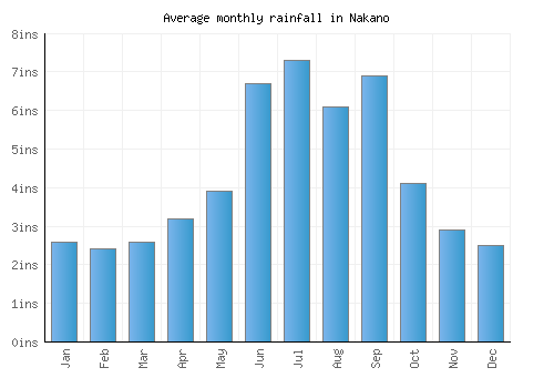Nakano monthly rainfall chart (inches)