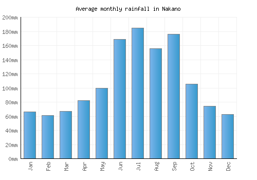 Nakano monthly rainfall chart (mm)