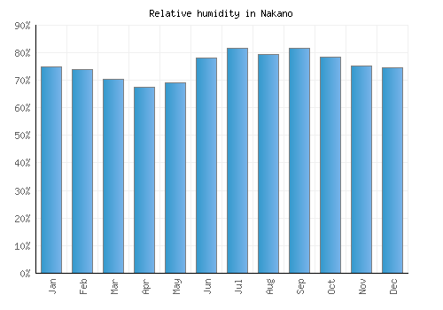 Nakano relative humidity averages
