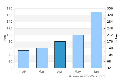 Nakanojō average rain in April