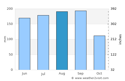 Nakanojō average rain in August