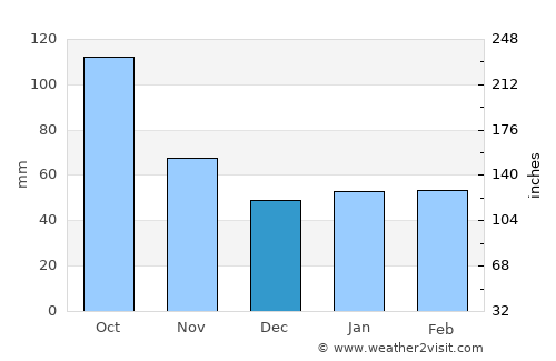 Nakanojō average rain in December