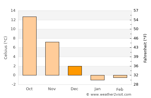 Nakanojō average temperature in December
