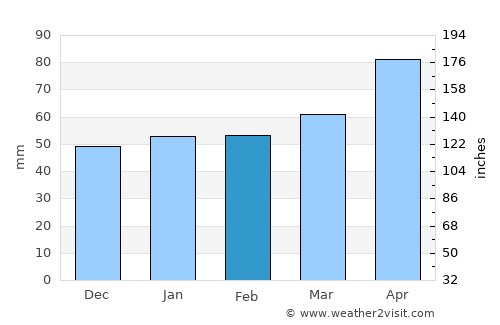 Nakanojō average rain in February