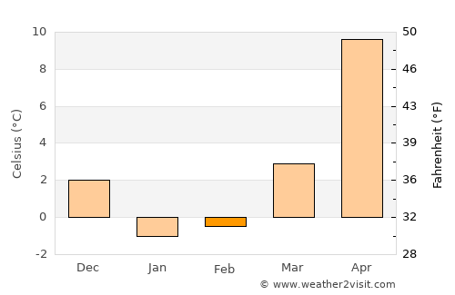 Nakanojō average temperature in February