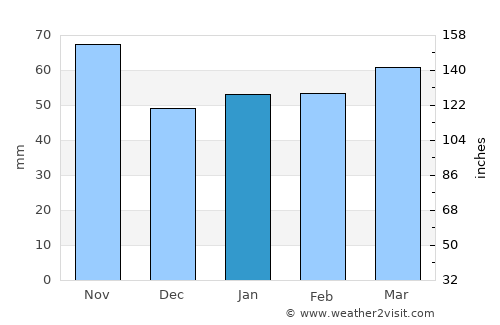 Nakanojō average rain in January