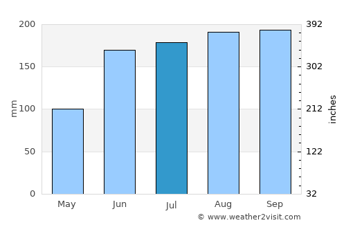 Nakanojō average rain in July