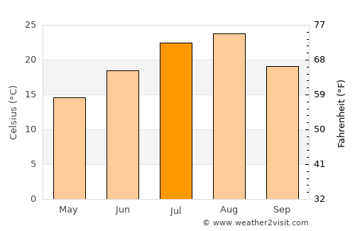 Nakanojō average temperature in July