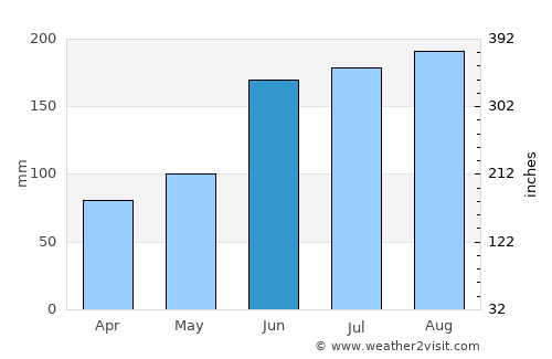 Nakanojō average rain in June