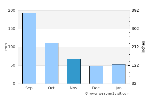 Nakanojō average rain in November