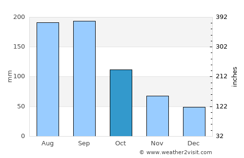 Nakanojō average rain in October