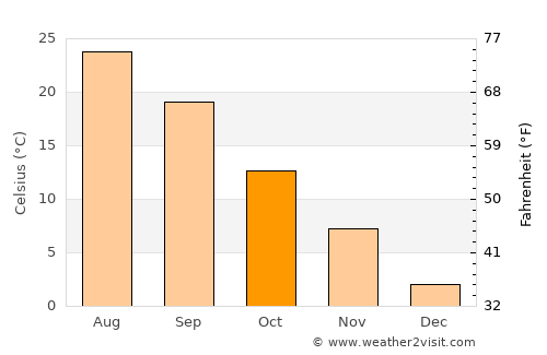 Nakanojō average temperature in October