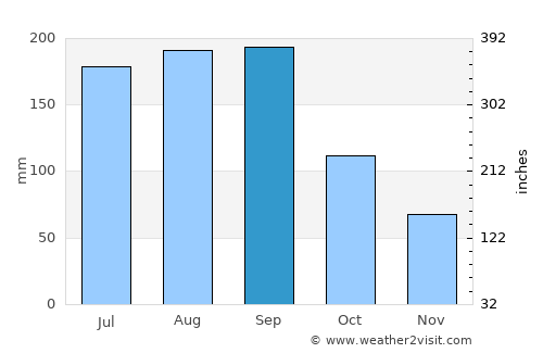 Nakanojō average rain in September
