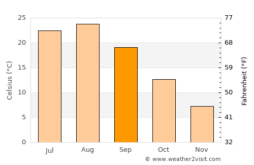 Nakanojō average temperature in September