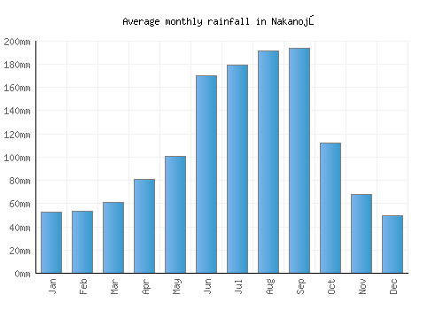 Nakanojō monthly rainfall chart (mm)