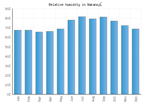 Nakanojō relative humidity averages