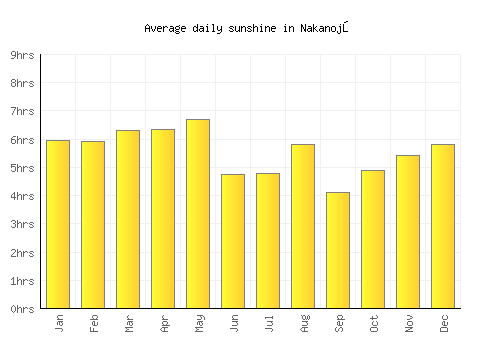 Nakanojō average daily sunshine chart