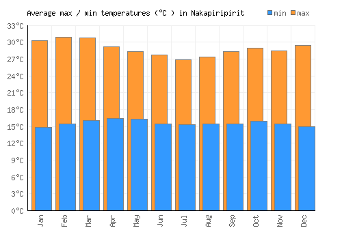 Nakapiripirit average minimum / maximum temperatures (Celsius)