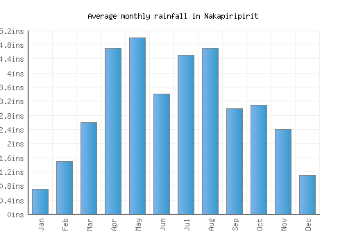 Nakapiripirit monthly rainfall chart (inches)