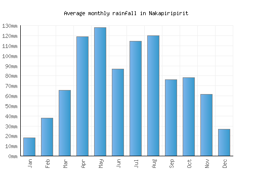 Nakapiripirit monthly rainfall chart (mm)