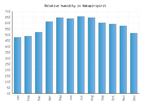 Nakapiripirit relative humidity averages