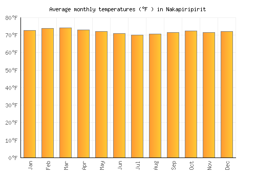 Nakapiripirit average temperature chart (Fahrenheit)