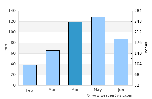 Nakapiripirit average rain in April