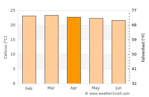 Nakapiripirit average temperature in April