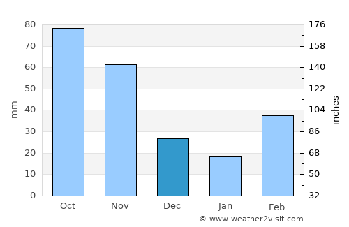 Nakapiripirit average rain in December