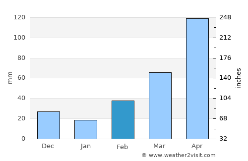 Nakapiripirit average rain in February
