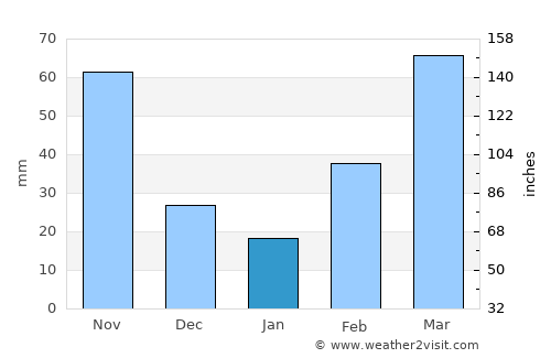 Nakapiripirit average rain in January