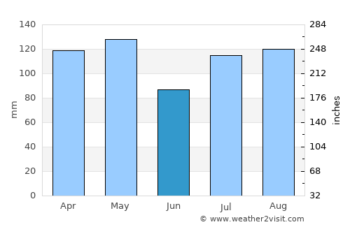 Nakapiripirit average rain in June