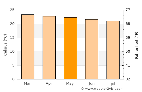 Nakapiripirit average temperature in May