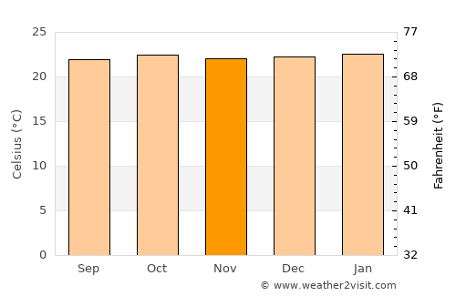 Nakapiripirit average temperature in November