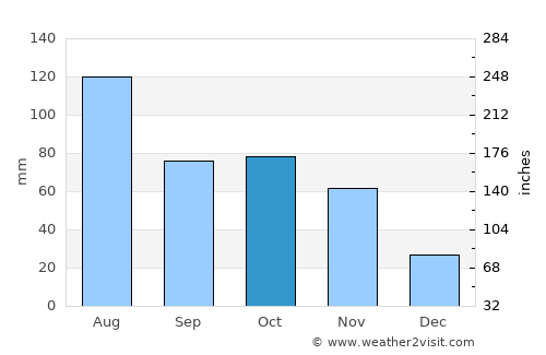 Nakapiripirit average rain in October