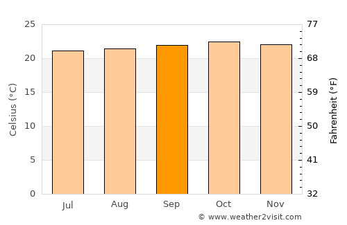 Nakapiripirit average temperature in September