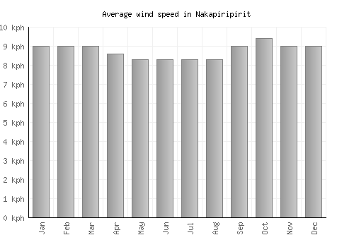 Nakapiripirit average winspeed by month (km/h)