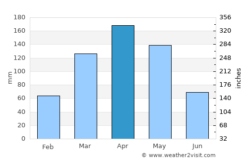 Nakaseke average rain in April