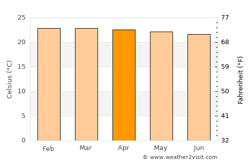 Nakaseke average temperature in April
